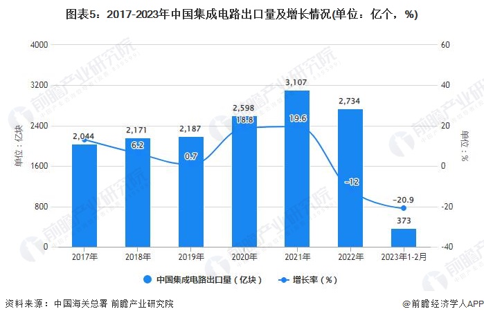 图表5：2017-2023年中国集成电路出口量及增长情况(单位：亿个，%)