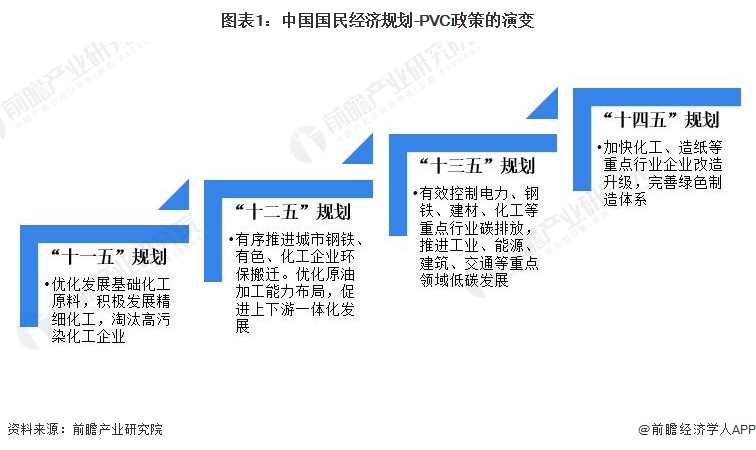图表1：中国国民经济规划-PVC政策的演变