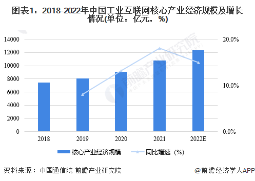 图表1：2018-2022年中国工业互联网核心产业经济规模及增长情况(单位：亿元，%)
