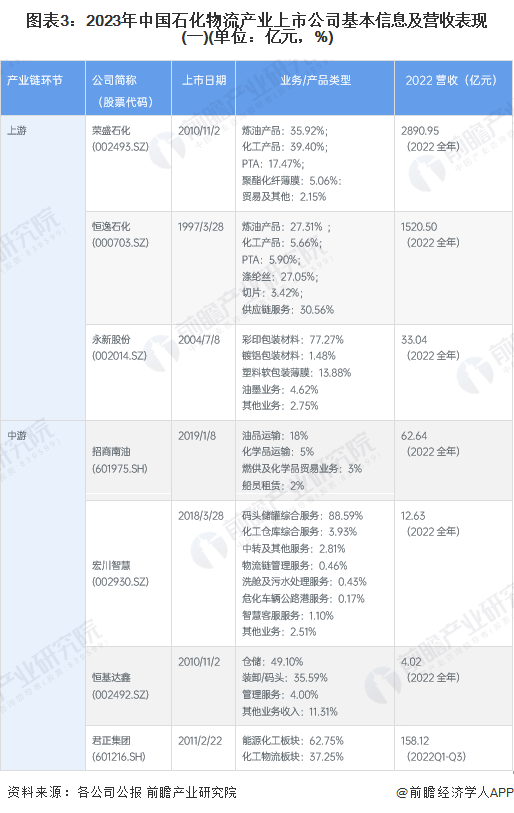 图表3：2023年中国石化物流产业上市公司基本信息及营收表现(一)(单位：亿元，%)