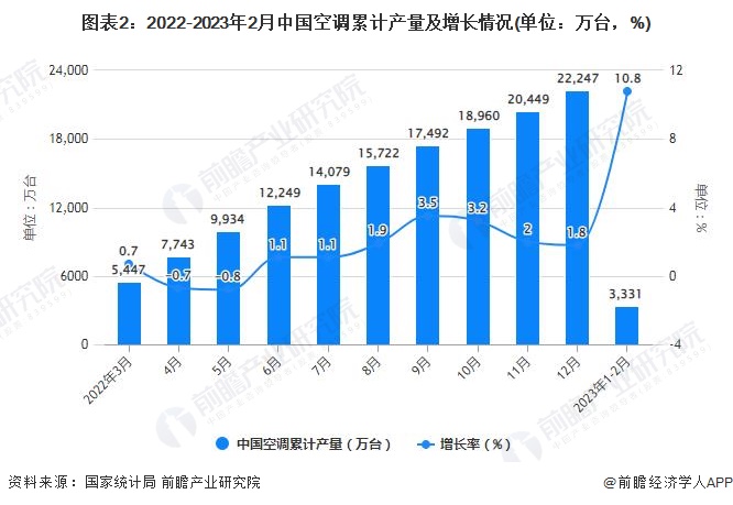 图表2：2022-2023年2月中国空调累计产量及增长情况(单位：万台，%)