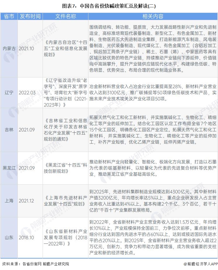图表7：中国各省份烧碱政策汇总及解读(二)