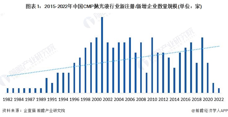 图表1：2015-2022年中国CMP抛光液行业新注册/新增企业数量规模(单位：家)