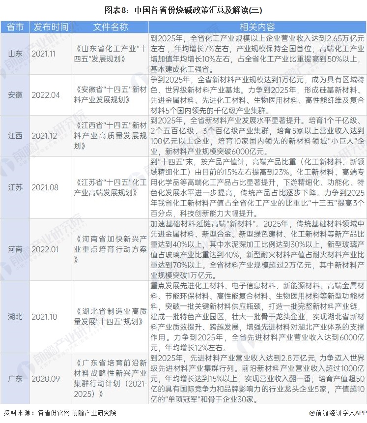 图表8：中国各省份烧碱政策汇总及解读(三)