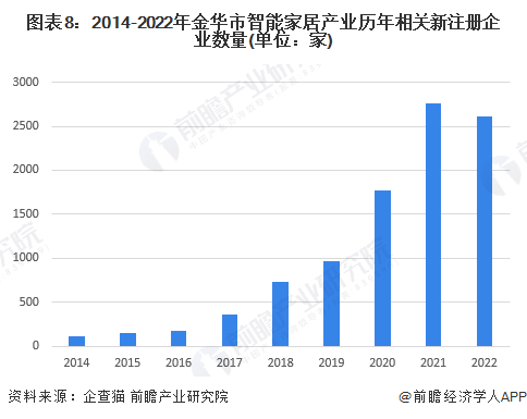 图表8：2014-2022年金华市智能家居产业历年相关新注册企业数量