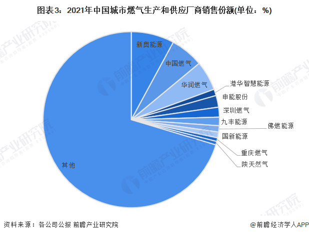 图表3：2021年中国城市燃气生产和供应厂商销售份额(单位：%)