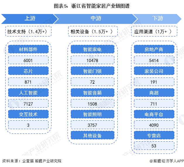 图表5：浙江省智能家居产业链图谱