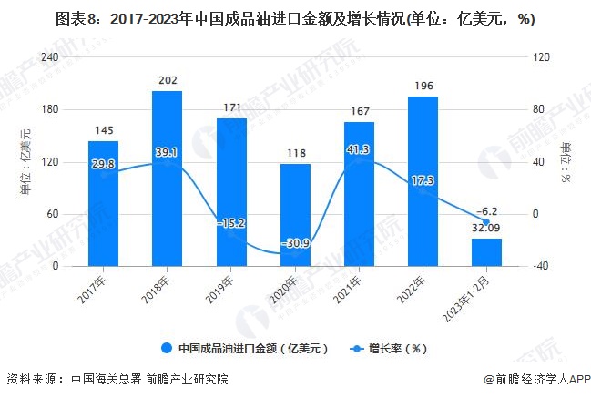 图表8：2017-2023年中国成品油进口金额及增长情况(单位：亿美元，%)