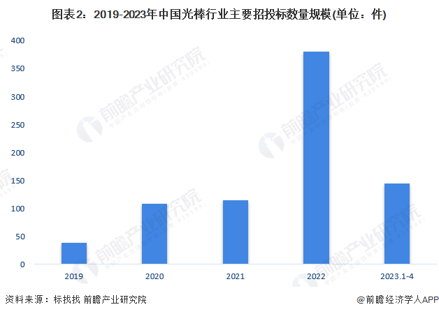 图表2：2019-2023年中国光棒行业主要招投标数量规模(单位：件)