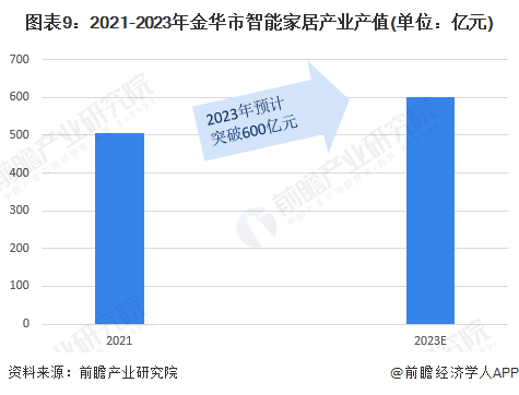 图表9：2021-2023年金华市智能家居产业产值