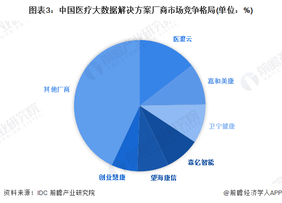 图表3：中国医疗大数据解决方案厂商市场竞争格局(单位：%)