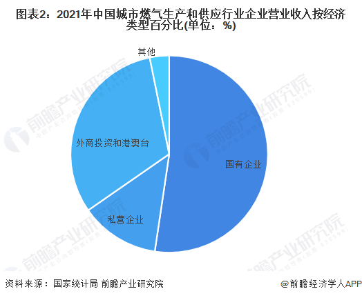 图表2：2021年中国城市燃气生产和供应行业企业营业收入按经济类型百分比(单位：%)