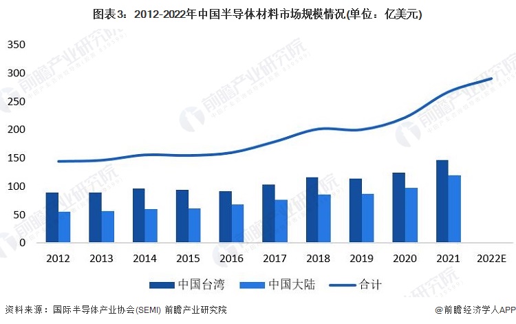 图表3：2012-2022年中国半导体材料市场规模情况(单位：亿美元)