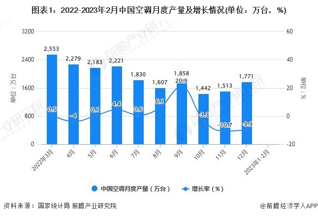 图表1：2022-2023年2月中国空调月度产量及增长情况(单位：万台，%)
