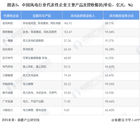 图表5：中国风电行业代表性企业主要产品及营收情况(单位：亿元，%)