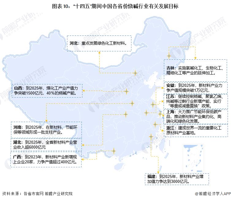 图表10：“十四五”期间中国各省份烧碱行业有关发展目标