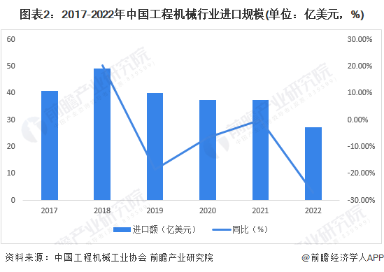 图表2：2017-2022年中国工程机械行业进口规模(单位：亿美元，%)