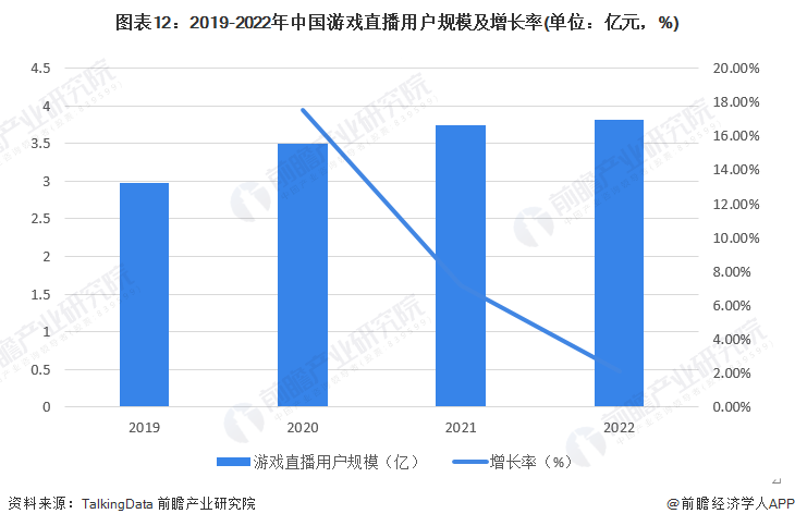图表12：2019-2022年中国游戏直播用户规模及增长率(单位：亿元，%)
