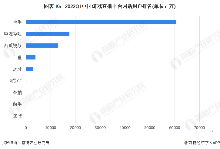 图表16：2022Q1中国游戏直播平台月活用户排名(单位：万)