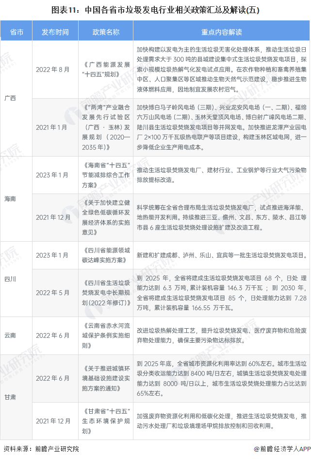 图表11：中国各省市垃圾发电行业相关政策汇总及解读(五)
