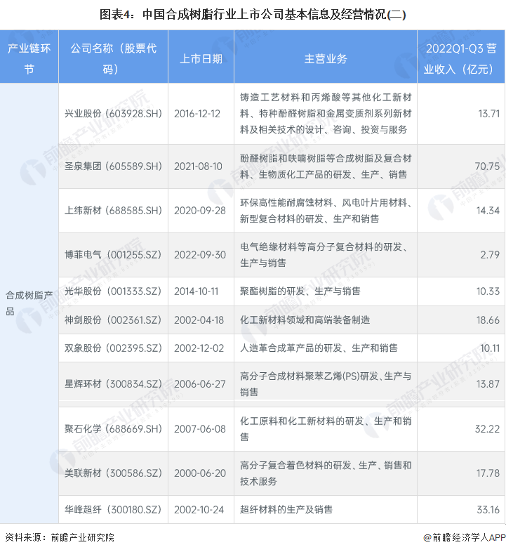 图表4：中国合成树脂行业上市公司基本信息及经营情况(二)