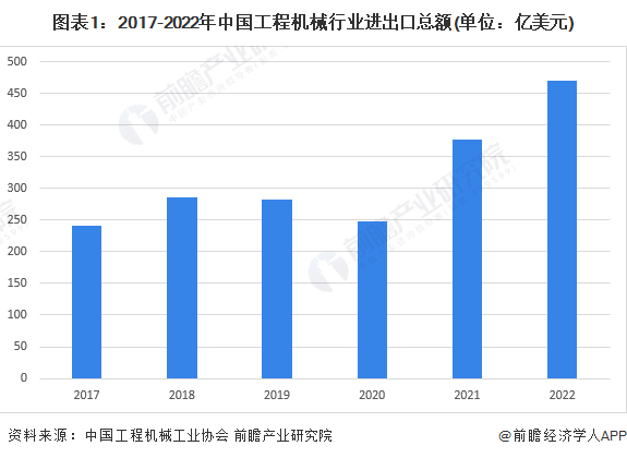 图表1：2017-2022年中国工程机械行业进出口总额(单位：亿美元)