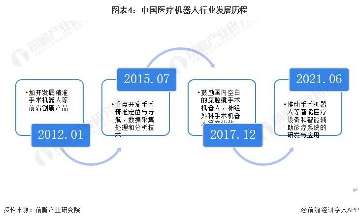 图表4：中国医疗机器人行业发展历程