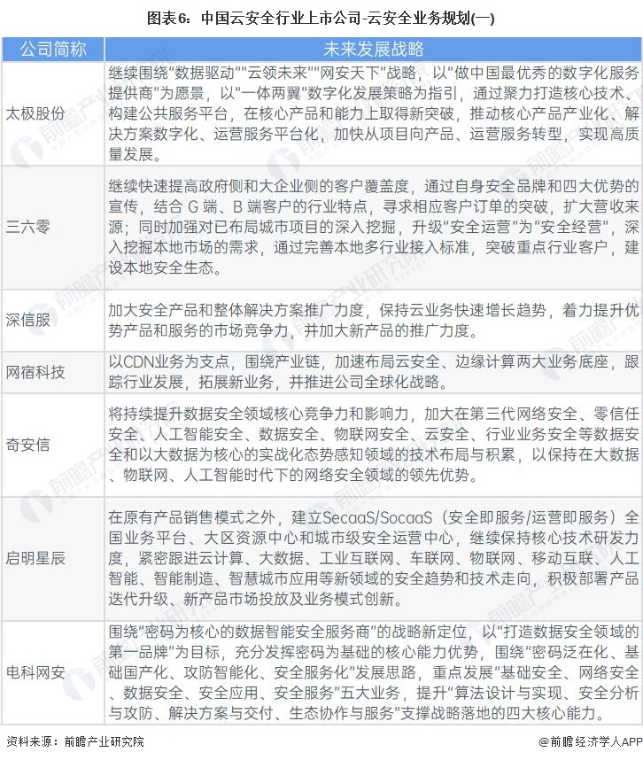 图表6：中国云安全行业上市公司-云安全业务规划(一)