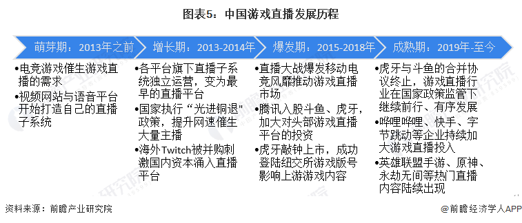 图表5：中国游戏直播发展历程