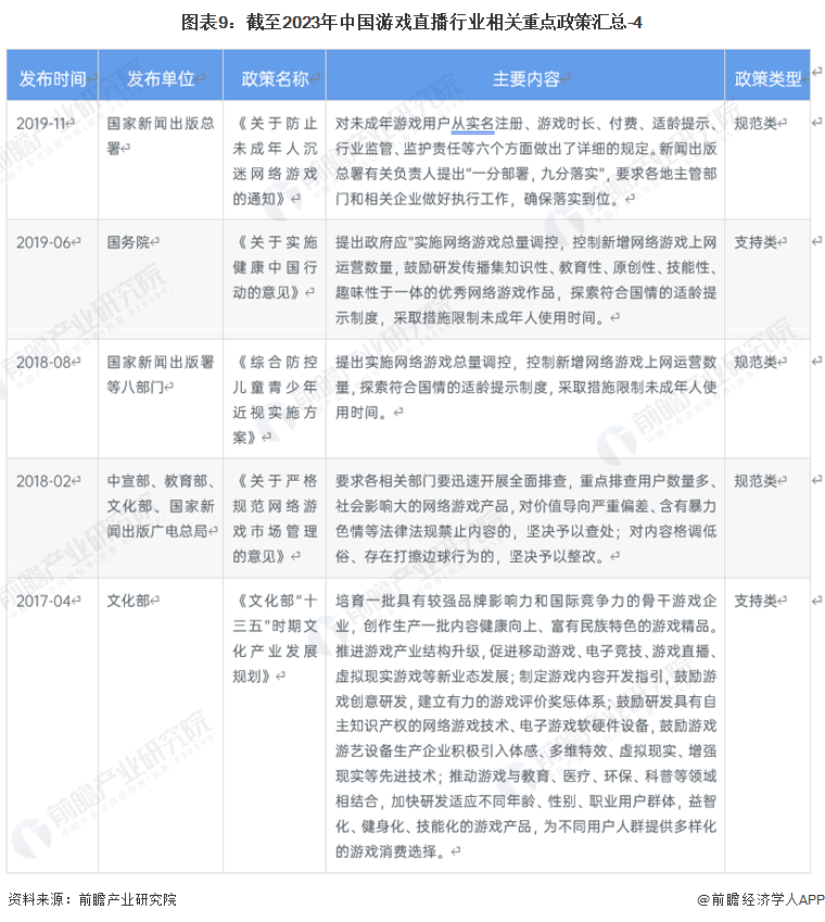图表9：截至2023年中国游戏直播行业相关重点政策汇总-4