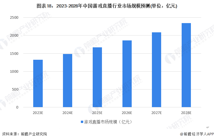 图表18：2023-2028年中国游戏直播行业市场规模预测(单位：亿元)