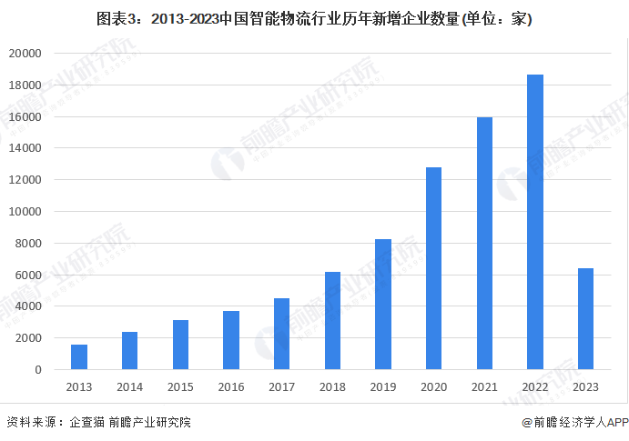 图表3：2013-2023中国智能物流行业历年新增企业数量(单位：家)