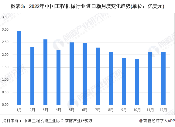 图表3：2022年中国工程机械行业进口额月度变化趋势(单位：亿美元)