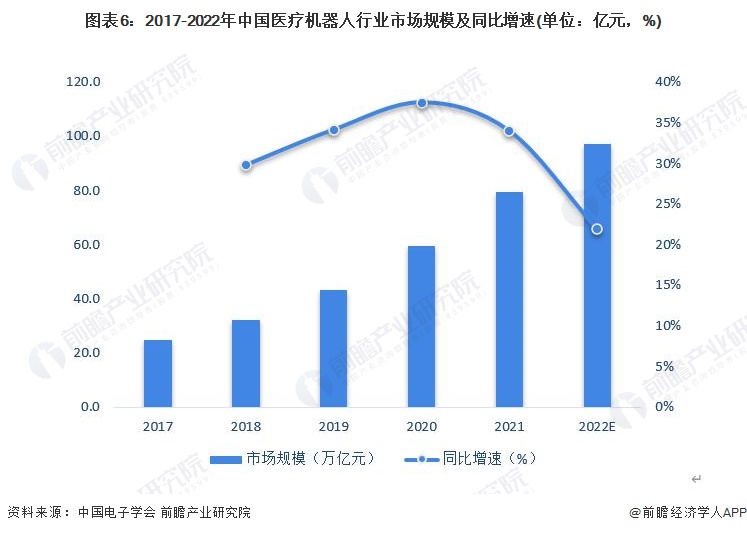图表6：2017-2022年中国医疗机器人行业市场规模及同比增速(单位：亿元，%)