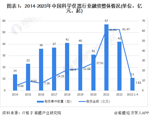 图表1：2014-2023年中国科学仪器行业融资整体情况(单位：亿元，起)