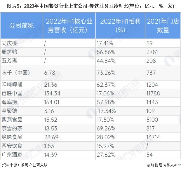 图表5：2023年中国餐饮行业上市公司-餐饮业务业绩对比(单位：亿元，%，家)
