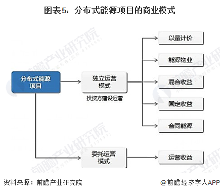 图表5：分布式能源项目的商业模式