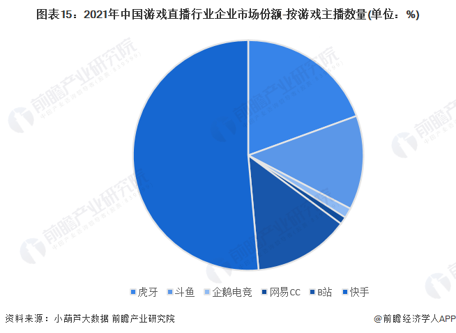 图表15：2021年中国游戏直播行业企业市场份额-按游戏主播数量(单位：%)