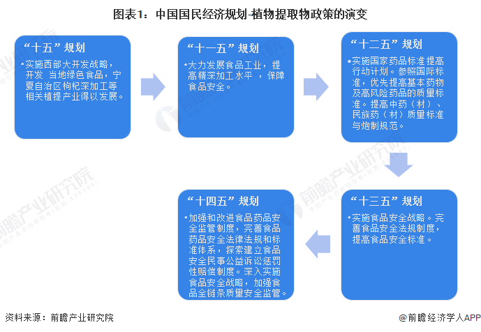 图表1：中国国民经济规划-植物提取物政策的演变