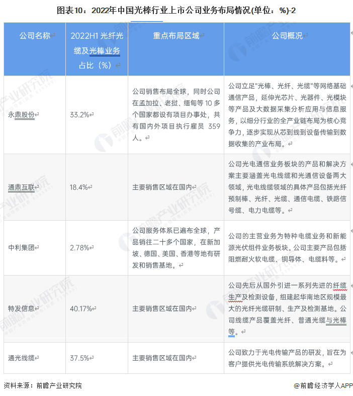 图表10：2022年中国光棒行业上市公司业务布局情况(单位：%)-2