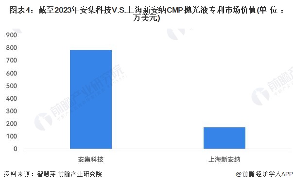 图表4：截至2023年安集科技V.S.上海新安纳CMP抛光液专利市场价值(单位：万美元)