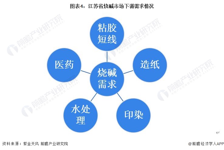 图表4：江苏省烧碱市场下游需求情况