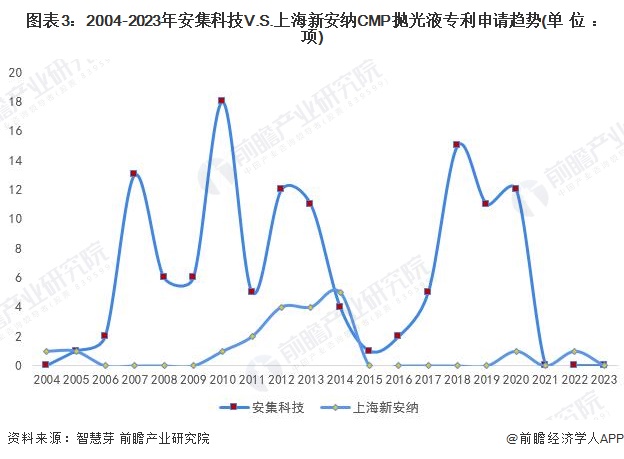 图表3：2004-2023年安集科技V.S.上海新安纳CMP抛光液专利申请趋势(单位：项)