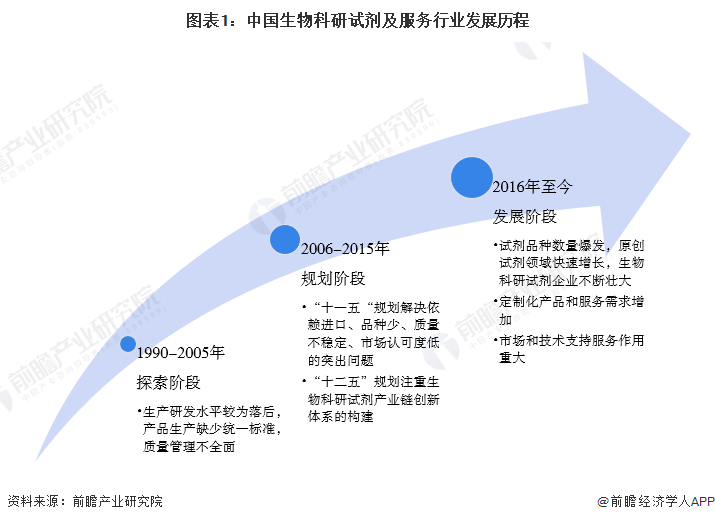 图表1：中国生物科研试剂及服务行业发展历程