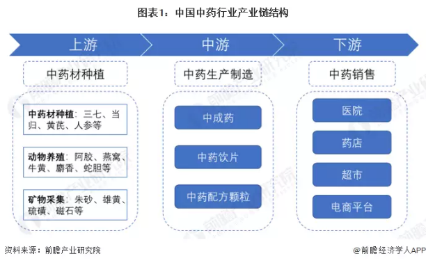 中国中药行业产业链结构