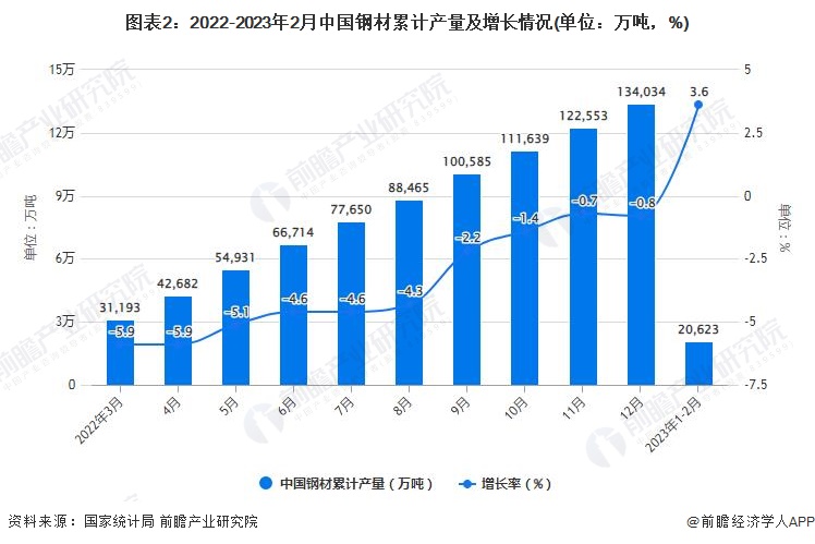 图表2：2022-2023年2月中国钢材累计产量及增长情况(单位：万吨，%)