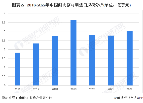 图表2：2016-2022年中国耐火原材料进口规模分析(单位：亿美元)