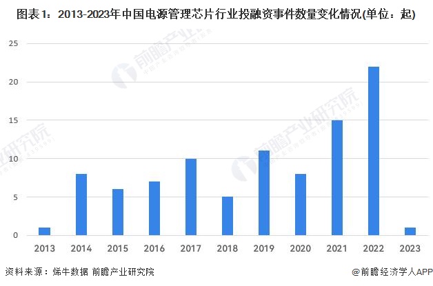 图表1：2013-2023年中国电源管理芯片行业投融资事件数量变化情况(单位：起)
