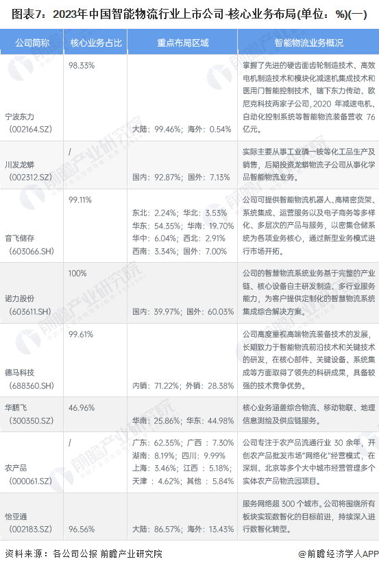 图表7：2023年中国智能物流行业上市公司-核心业务布局(单位：%)(一)