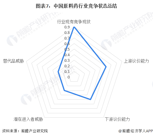 图表7：中国原料药行业竞争状态总结